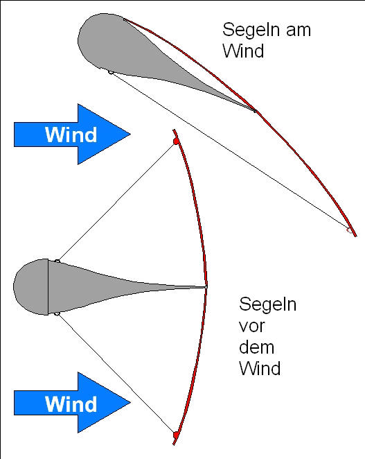 Rotorflügel als Segel